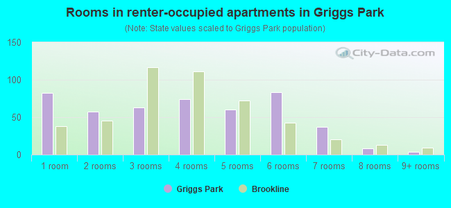 Rooms in renter-occupied apartments in Griggs Park