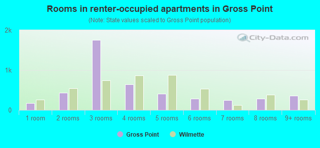 Rooms in renter-occupied apartments in Gross Point