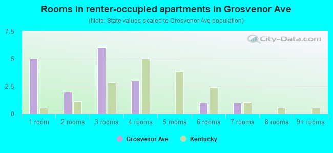 Rooms in renter-occupied apartments in Grosvenor Ave
