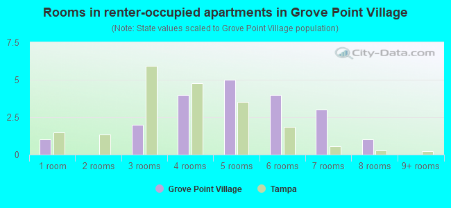Rooms in renter-occupied apartments in Grove Point Village