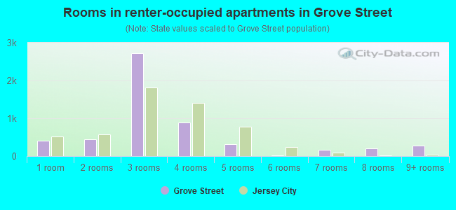 Rooms in renter-occupied apartments in Grove Street