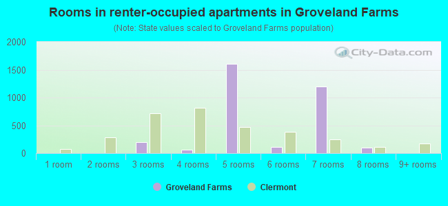 Rooms in renter-occupied apartments in Groveland Farms