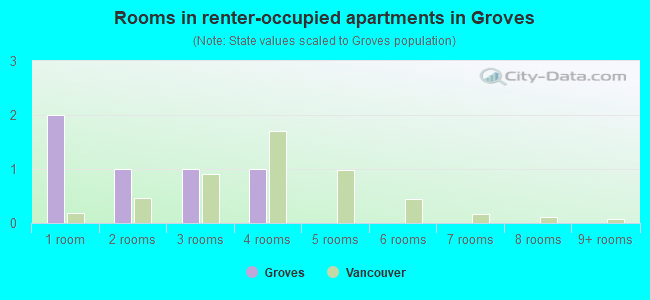 Rooms in renter-occupied apartments in Groves