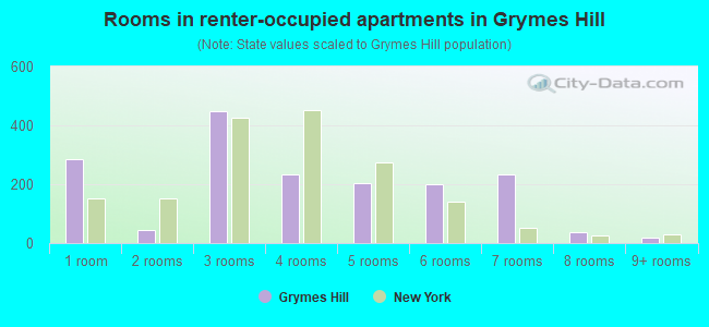 Rooms in renter-occupied apartments in Grymes Hill