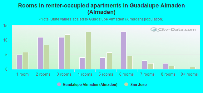 Rooms in renter-occupied apartments in Guadalupe Almaden (Almaden)