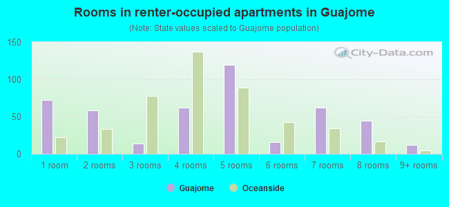 Rooms in renter-occupied apartments in Guajome