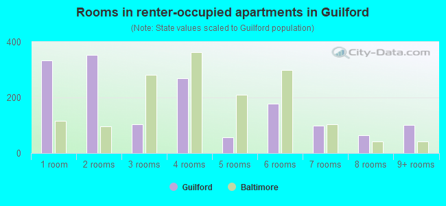 Rooms in renter-occupied apartments in Guilford
