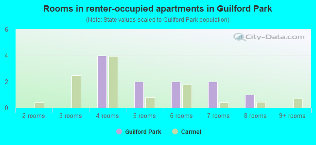 Rooms in renter-occupied apartments in Guilford Park