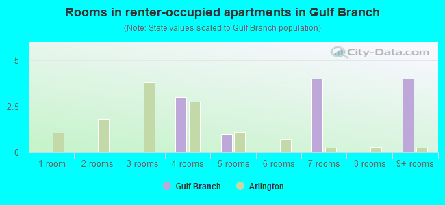 Rooms in renter-occupied apartments in Gulf Branch