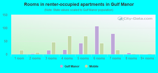 Rooms in renter-occupied apartments in Gulf Manor