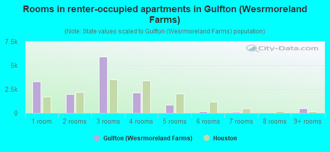 Rooms in renter-occupied apartments in Gulfton (Wesrmoreland Farms)
