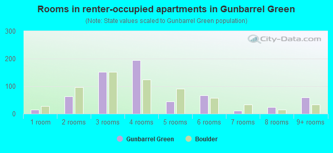 Rooms in renter-occupied apartments in Gunbarrel Green