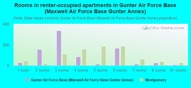 Rooms in renter-occupied apartments in Gunter Air Force Base (Maxwell Air Force Base Gunter Annex)