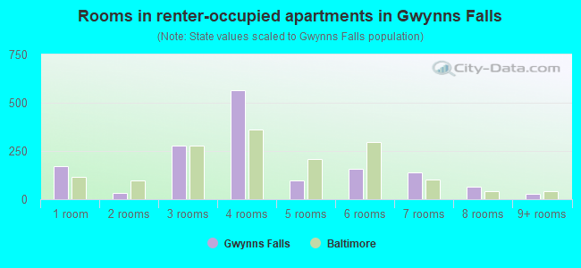 Rooms in renter-occupied apartments in Gwynns Falls