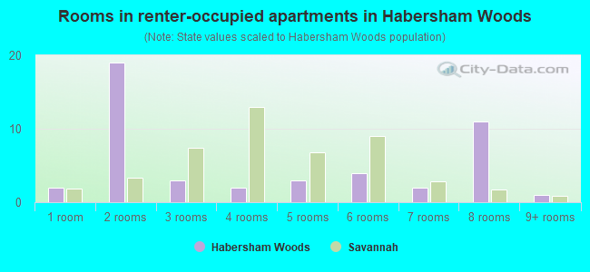 Rooms in renter-occupied apartments in Habersham Woods