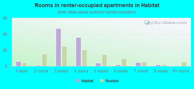 Rooms in renter-occupied apartments in Habitat