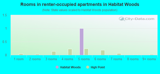 Rooms in renter-occupied apartments in Habitat Woods