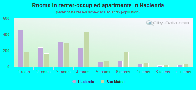 Rooms in renter-occupied apartments in Hacienda