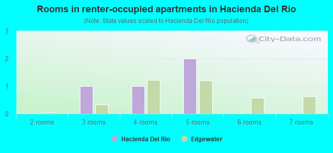 Rooms in renter-occupied apartments in Hacienda Del Rio