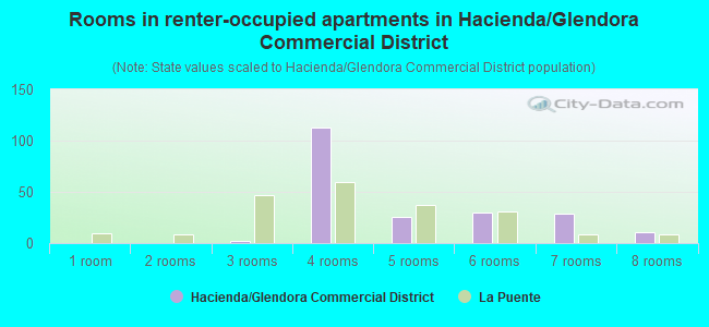 Rooms in renter-occupied apartments in Hacienda/Glendora Commercial District
