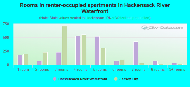 Rooms in renter-occupied apartments in Hackensack River Waterfront
