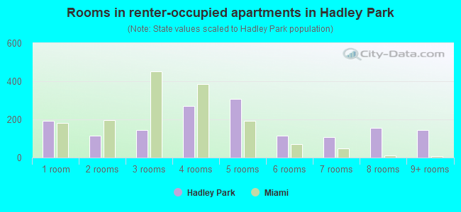 Rooms in renter-occupied apartments in Hadley Park