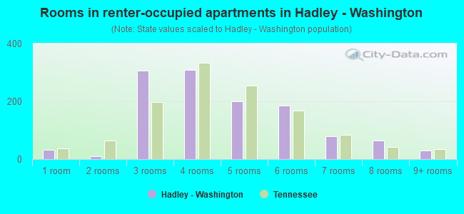 Rooms in renter-occupied apartments in Hadley - Washington
