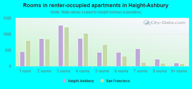 Rooms in renter-occupied apartments in Haight-Ashbury