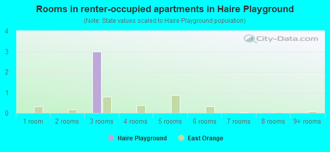Rooms in renter-occupied apartments in Haire Playground