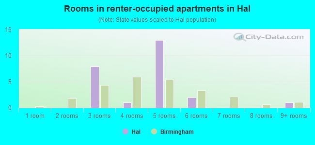 Rooms in renter-occupied apartments in Hal