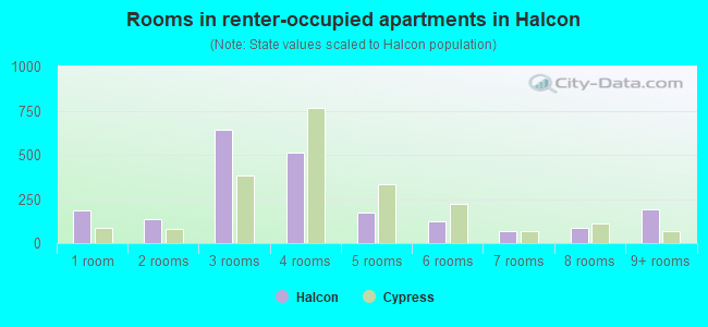Rooms in renter-occupied apartments in Halcon