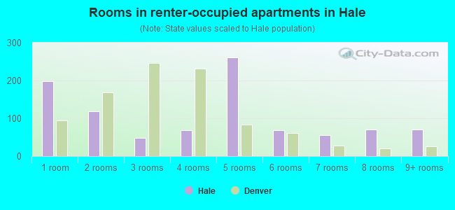 Rooms in renter-occupied apartments in Hale
