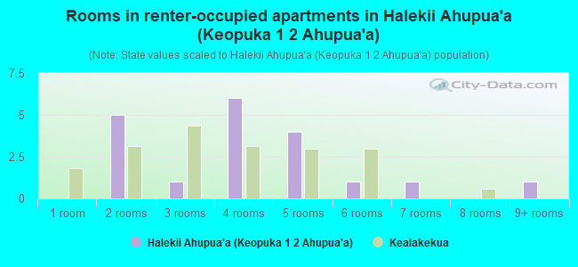 Rooms in renter-occupied apartments in Halekii Ahupua`a (Keopuka 1  2 Ahupua`a)