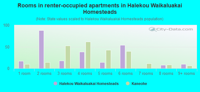 Rooms in renter-occupied apartments in Halekou Waikaluakai Homesteads