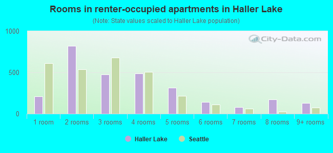 Rooms in renter-occupied apartments in Haller Lake
