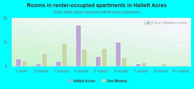 Rooms in renter-occupied apartments in Hallett Acres