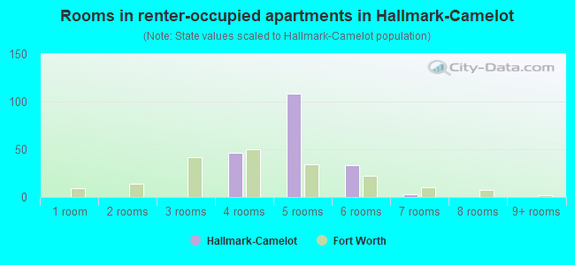 Rooms in renter-occupied apartments in Hallmark-Camelot