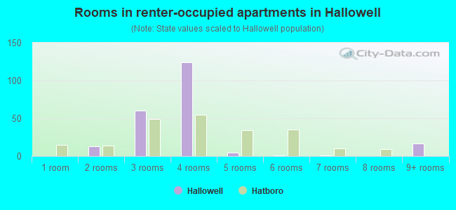 Rooms in renter-occupied apartments in Hallowell