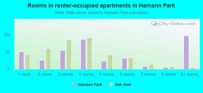 Rooms in renter-occupied apartments in Hamann Park