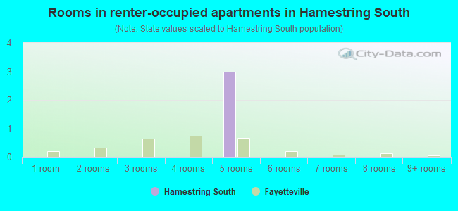 Rooms in renter-occupied apartments in Hamestring South