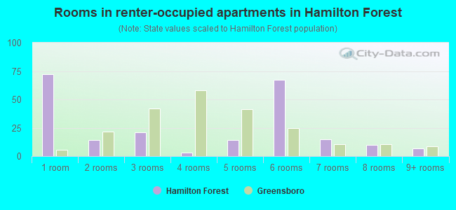 Rooms in renter-occupied apartments in Hamilton Forest