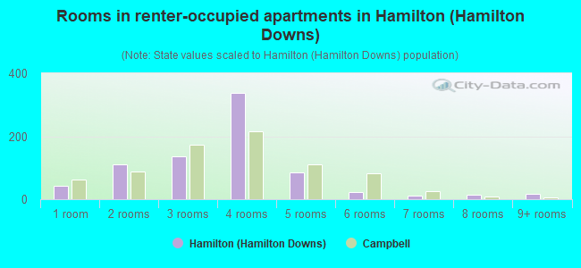 Rooms in renter-occupied apartments in Hamilton (Hamilton Downs)