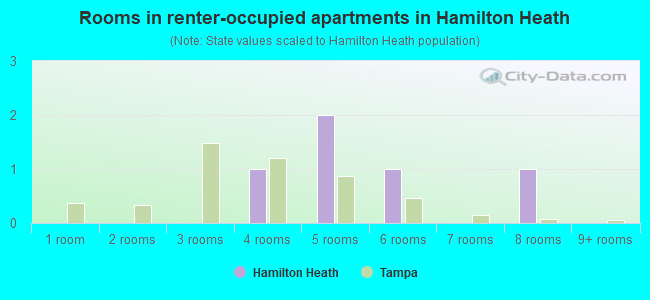 Rooms in renter-occupied apartments in Hamilton Heath