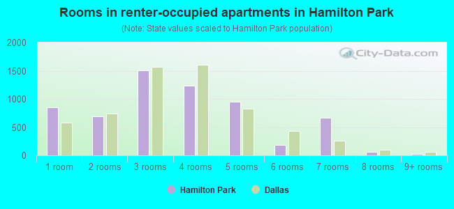 Rooms in renter-occupied apartments in Hamilton Park