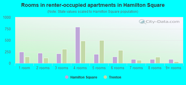 Rooms in renter-occupied apartments in Hamilton Square
