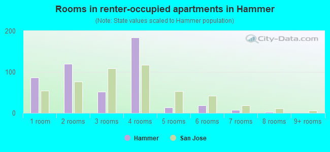 Rooms in renter-occupied apartments in Hammer