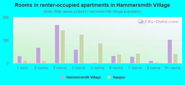 Rooms in renter-occupied apartments in Hammersmith Village