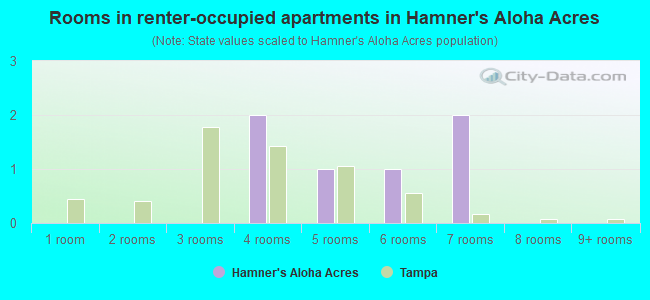 Rooms in renter-occupied apartments in Hamner's Aloha Acres