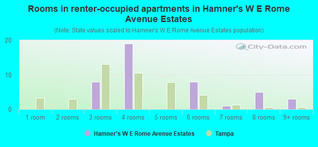 Rooms in renter-occupied apartments in Hamner's W E Rome Avenue Estates
