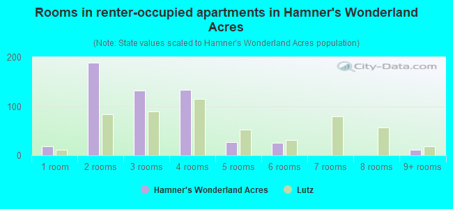 Rooms in renter-occupied apartments in Hamner's Wonderland Acres